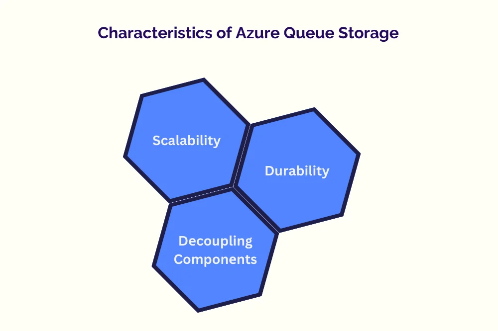 characteristics  of azure queue storage