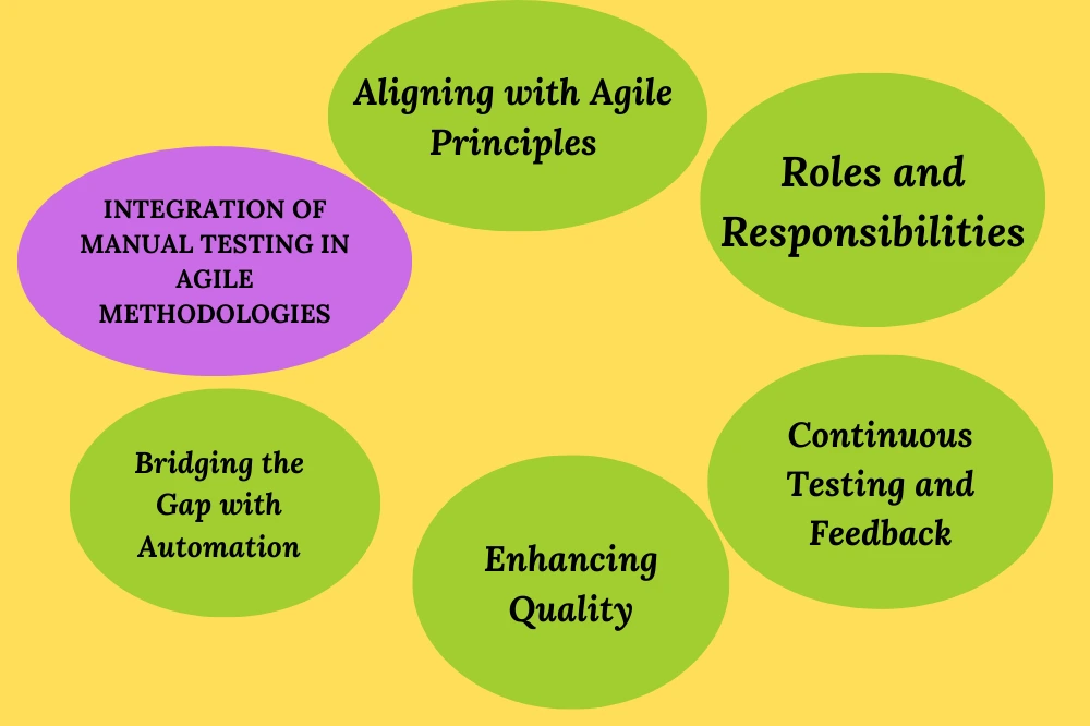 integration of manual testing