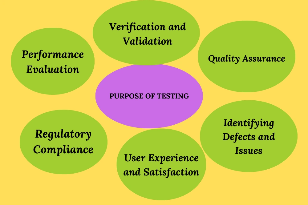 purpose of testing