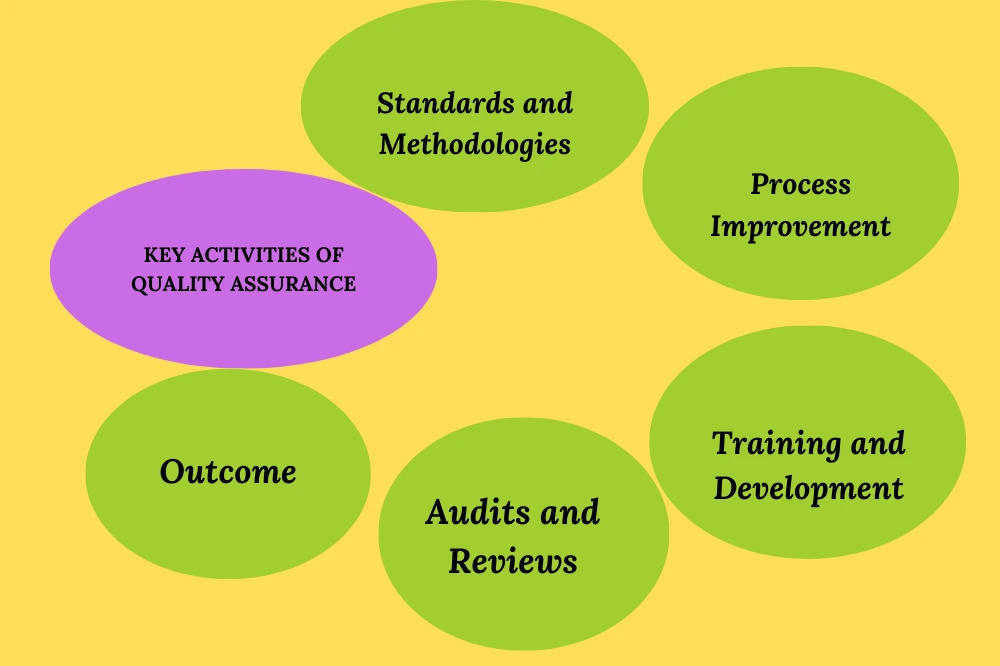 key  activities for assurance 