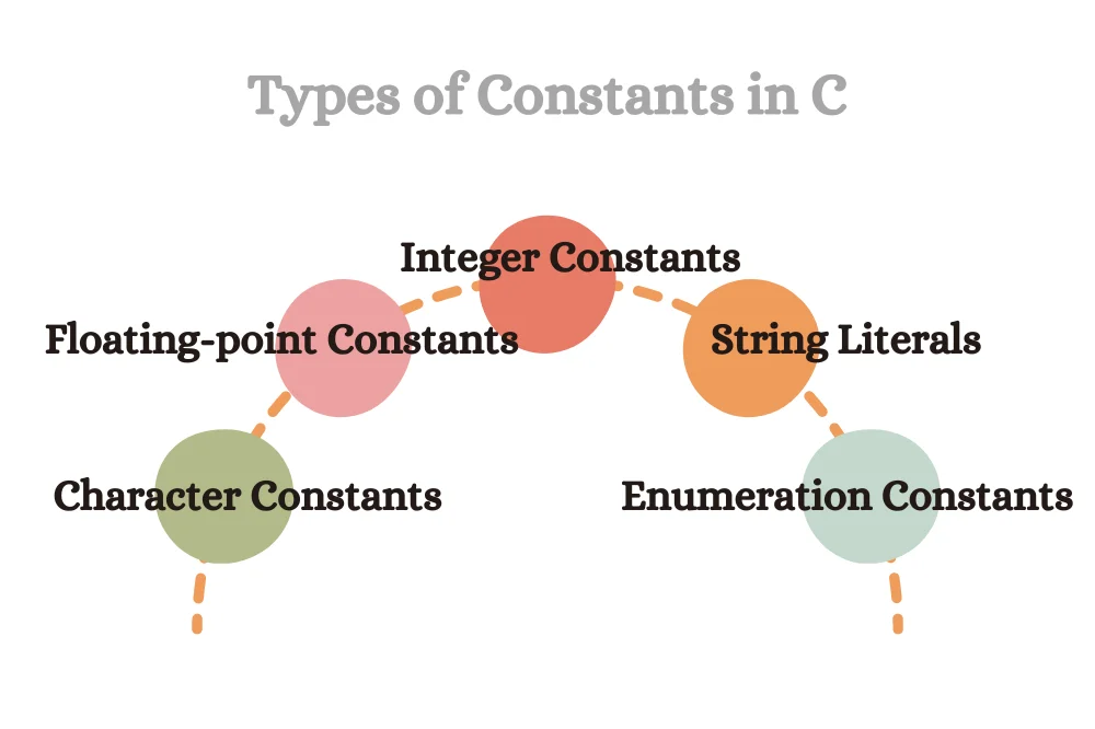 types of constants in c