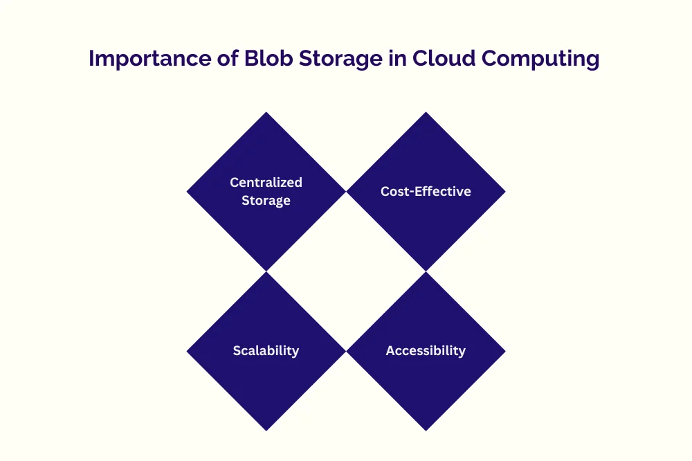 Importance of blob storage in cloud computing