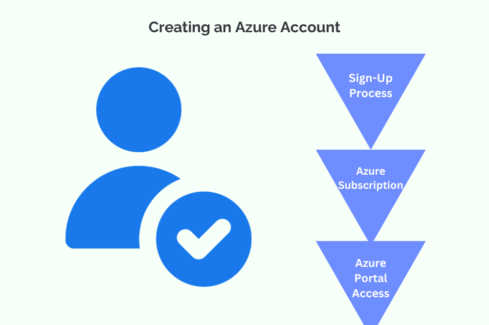 Crating an Azure account