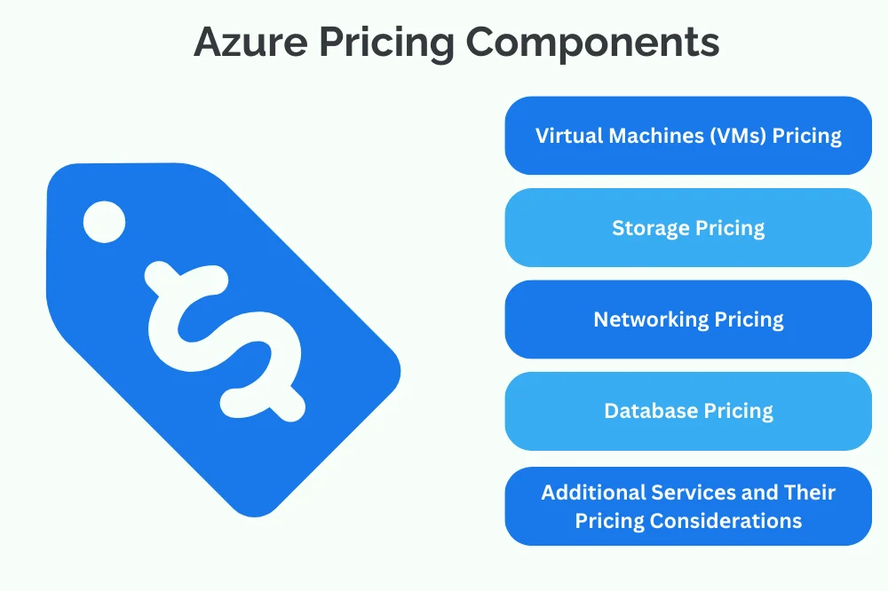 Azure Pricing Components