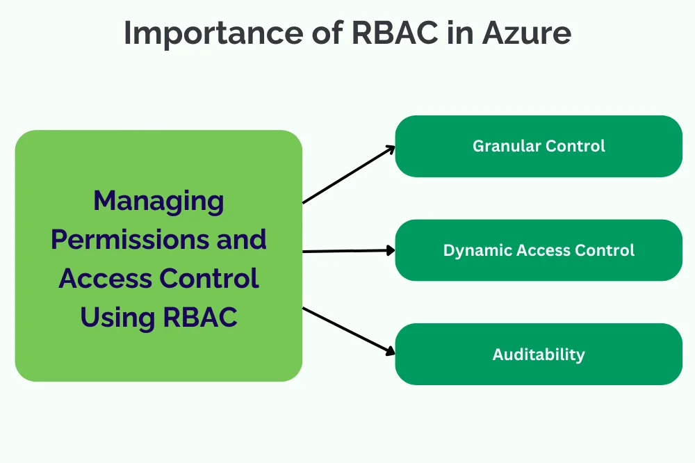 Importance of RBAC in Azure