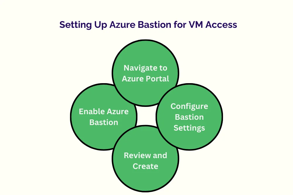 Setting Up Azure Basation For  VM Access