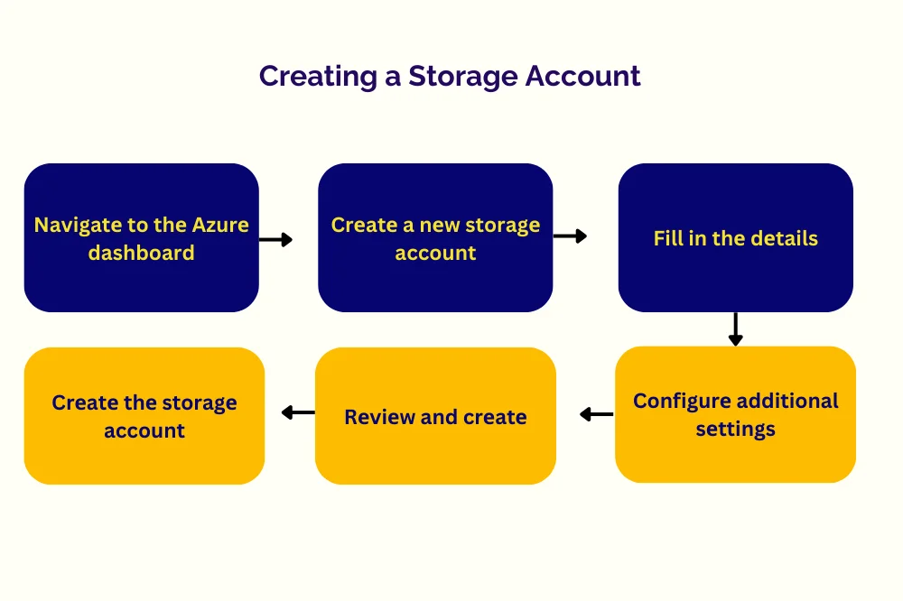 Creating a storage account