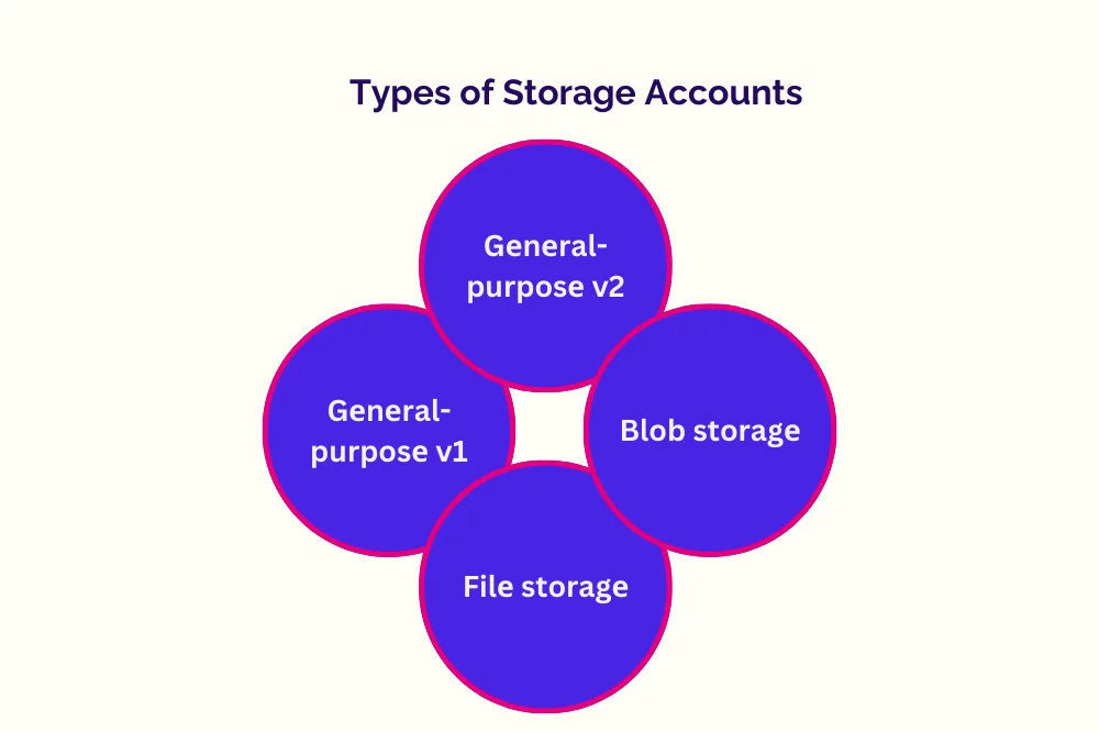 Types of storage accounts