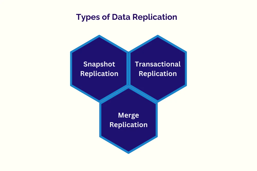 types of data replication