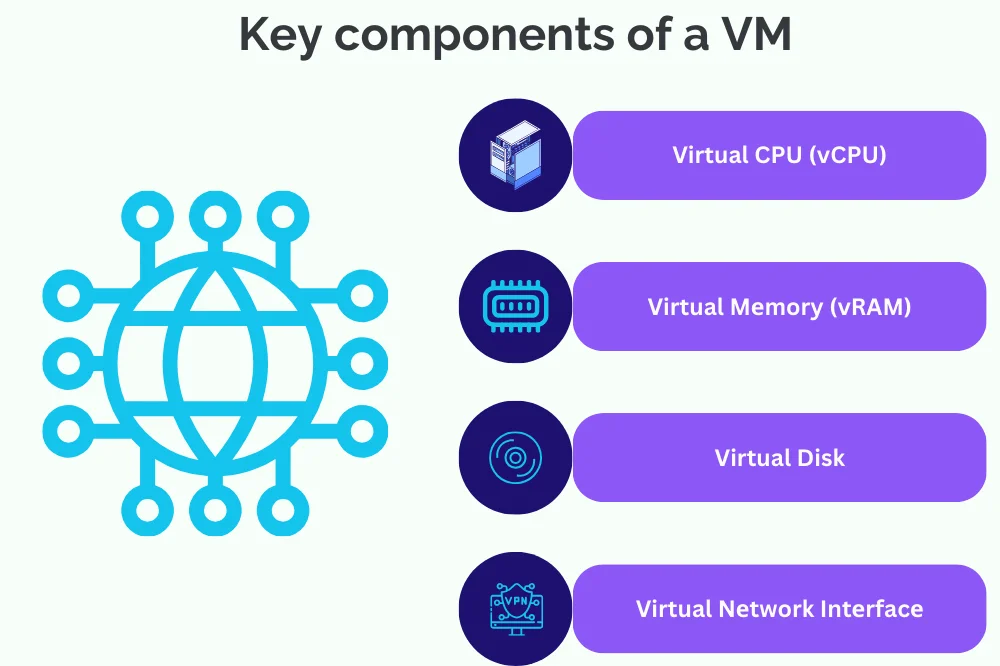 Key components of a VM