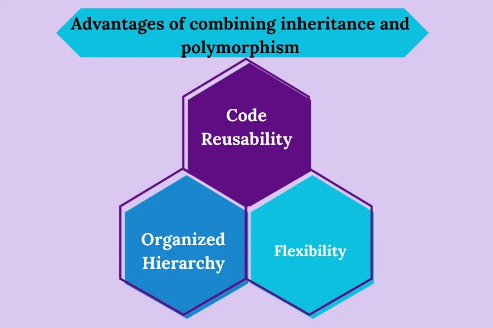 advantages of combining inheritance and polymorphism