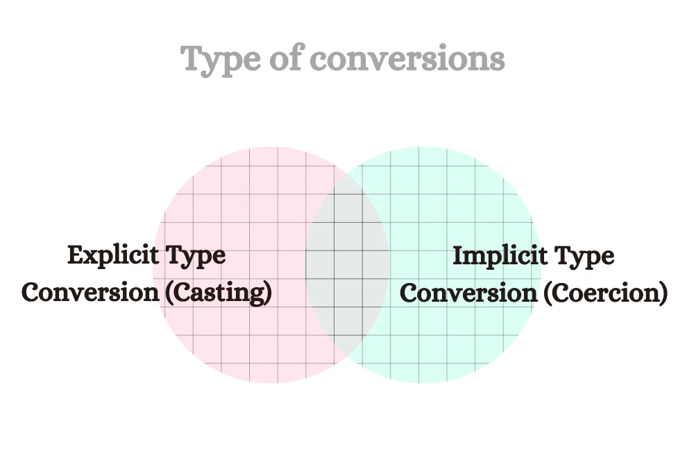 types of conversion
